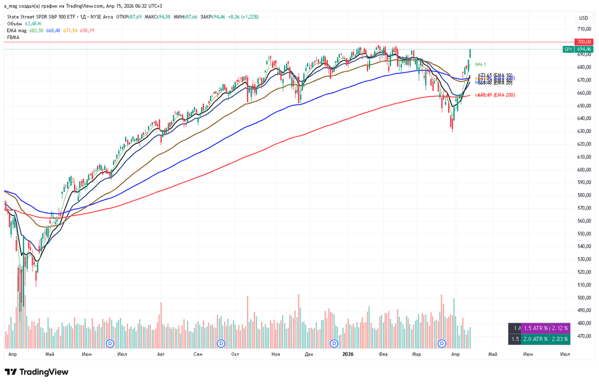 mag10003's tweet image. 04/15/2026 Market overview  #Conclusion:

Breadth growing organically. Yields down. VIX down. DXY down. Indices growing calmly. Markets look strong.

S5TW 5EMA support. Closed with a wick.  
S5FI 200EMA.  
S5TH 100EMA resistance.  
S5FD 100EMA. Mid-range.  
DITH 100EMA