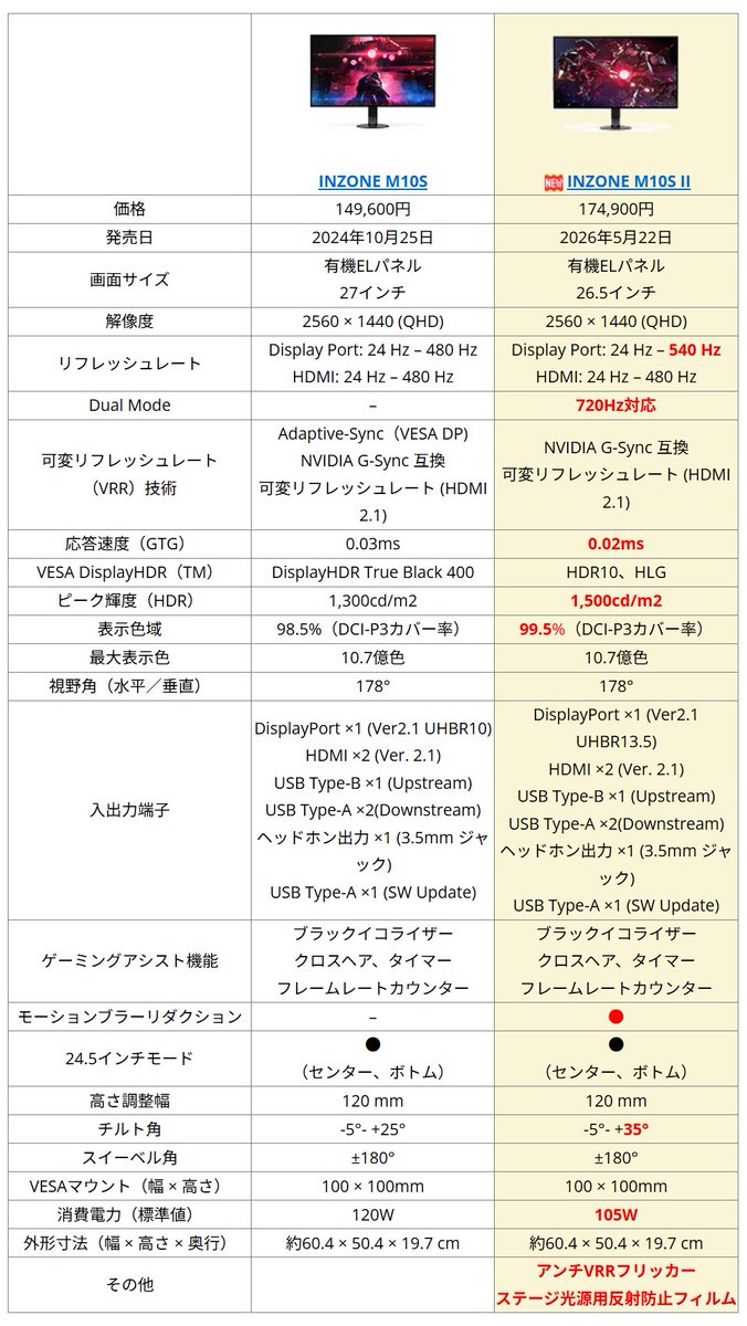 tenin_sato's tweet image. 540Hz×0.02msの新世代へ🎮
🖥「INZONE M10S II」新登場！✨

FPS向けに進化した
有機ELゲーミングモニターを徹底解説👇
tecstaff.jp/2026-4-15-inzo…

#INZONE #ゲーミングモニター #FPS #eスポーツ #ソニー