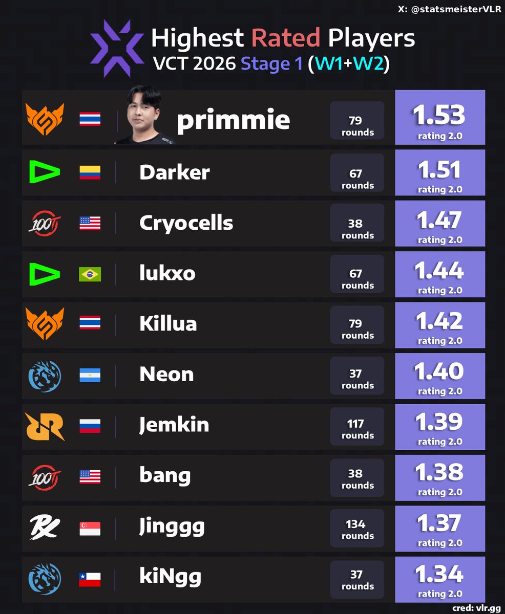 statsmeister Valorant tweet media