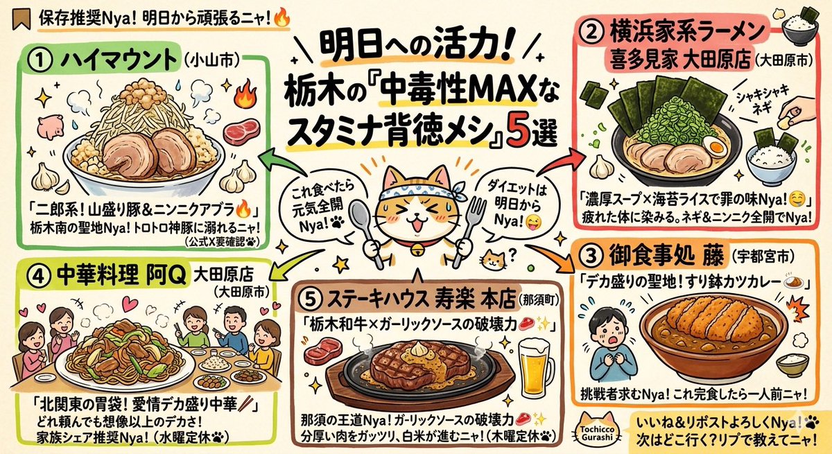 明日への活力を強制チャージする、栃木の【中毒性MAXなスタミナ背徳メシ】を5つ厳選したよ🔥

カロリーの暴力🤛でもやめられない！

疲れた時の駆け込み寺として【保存】推奨🔖
