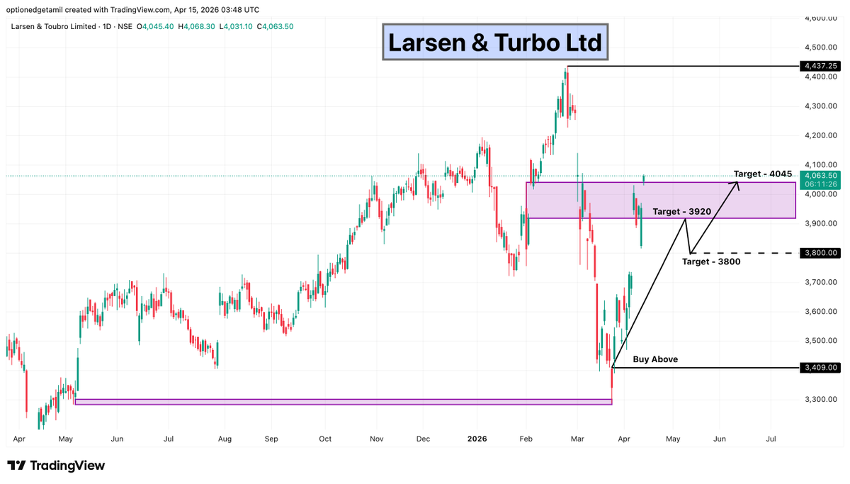Optionedgetamil's tweet photo. Larsen & Toubro Ltd 🎯 4045 ✅ All targets achieved
#LT #LarsenAndToubro #InfraStocks #CapitalGoods #InfrastructureSector #Engineering #NSE #StockMarketIndia #SwingTrading https://t.co/9IoTB93HE5