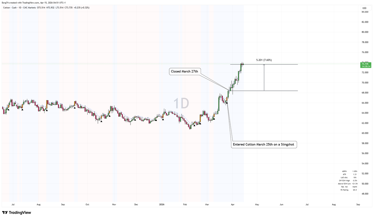 Borg74's tweet image. Through eleven years in the markets, I have come to respect one principle above all others:

The trend is the primary source of profits.

#Cotton  25/03/26 presented a high-quality opportunity. The entry was excellent, an A+ pullback within a confirmed uptrend. However, my exit