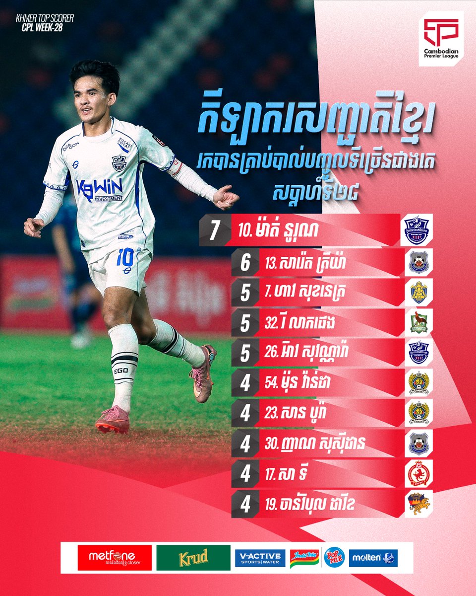 thecpl2024's tweet photo. Cambodian Premier League 2025/26 🏆🔴
All the top Cambodia goal scorers in CPL-WEEK28⚡️
Let's support our local football club ⚽️
#CAMBODIANPREMIERLEAGUE #CPL2526 #CPL #FFC #Khmer #TopScorers #WEEK28 https://t.co/aWqEb013pk