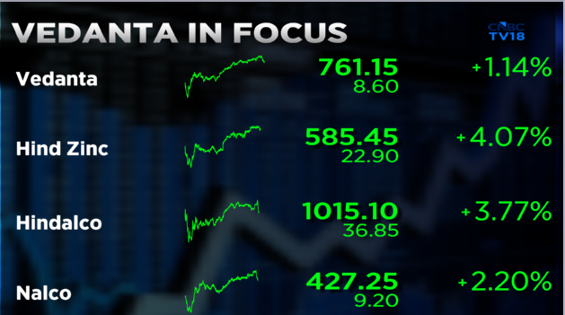 CNBCTV18Live's tweet image. #CNBCTV18Market | #Vedanta up over 1% after boiler explosion at unit, Hindalco surges in trade as aluminium prices jumps