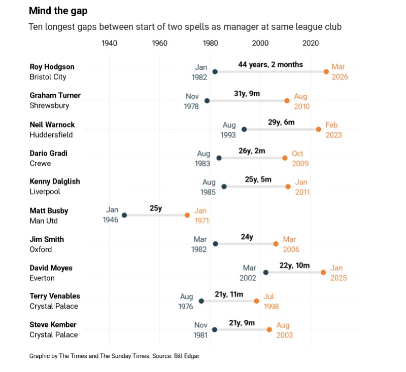 AudreyDai249755's tweet image. [Times] Roy Hodgson's return to Bristol City means he has broken the record for the longest gap between the start of two spells as manager of the same Football League club.
#Football #SimpleChain