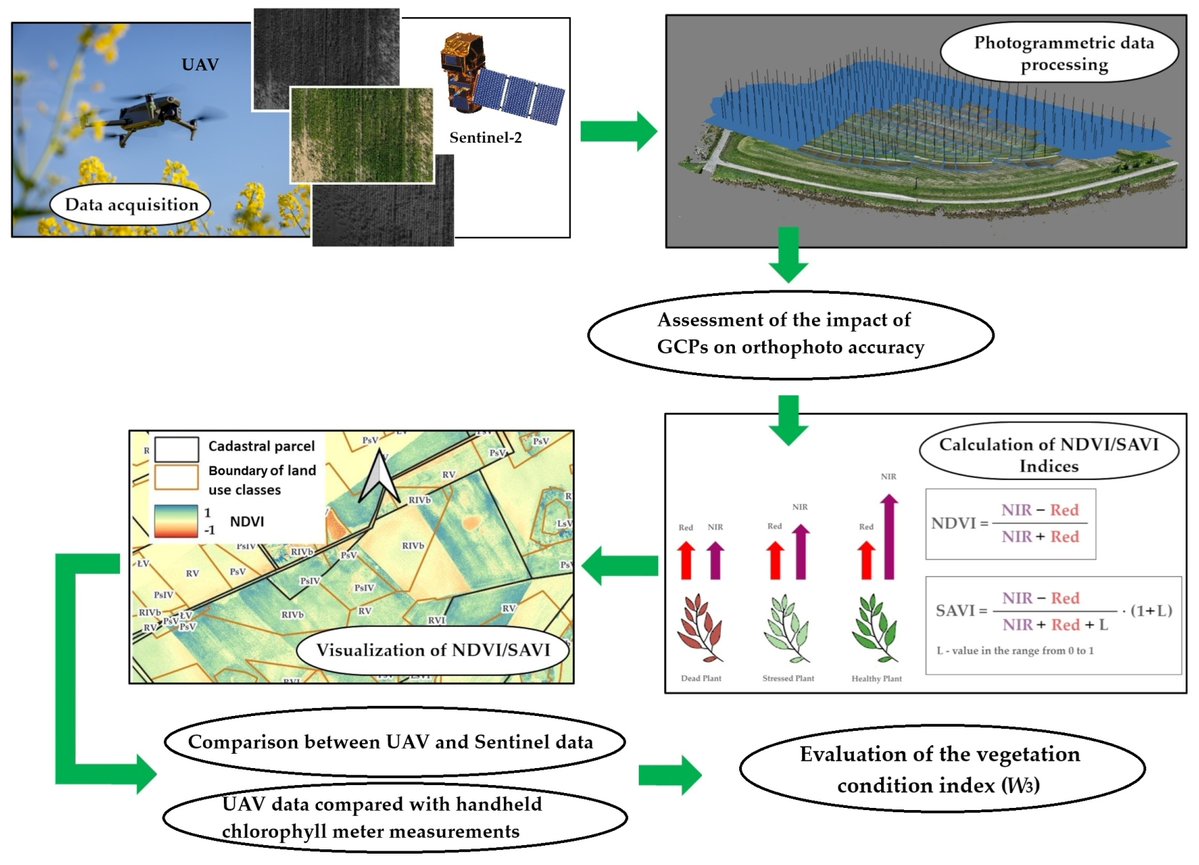 AgricultureMdpi's tweet image. ⭐Newly Published Paper in #AgricultureMdpi

📷Application of Low-Altitude Imaging and #VegetationIndices in #Land Consolidation Processes on #RuralAreas
by Katarzyna Kocur-Bera et al.

🔎Read more: doi.org/10.3390/agricu…
#UAV #Sentinel #multispectralimagery #chlorophyll