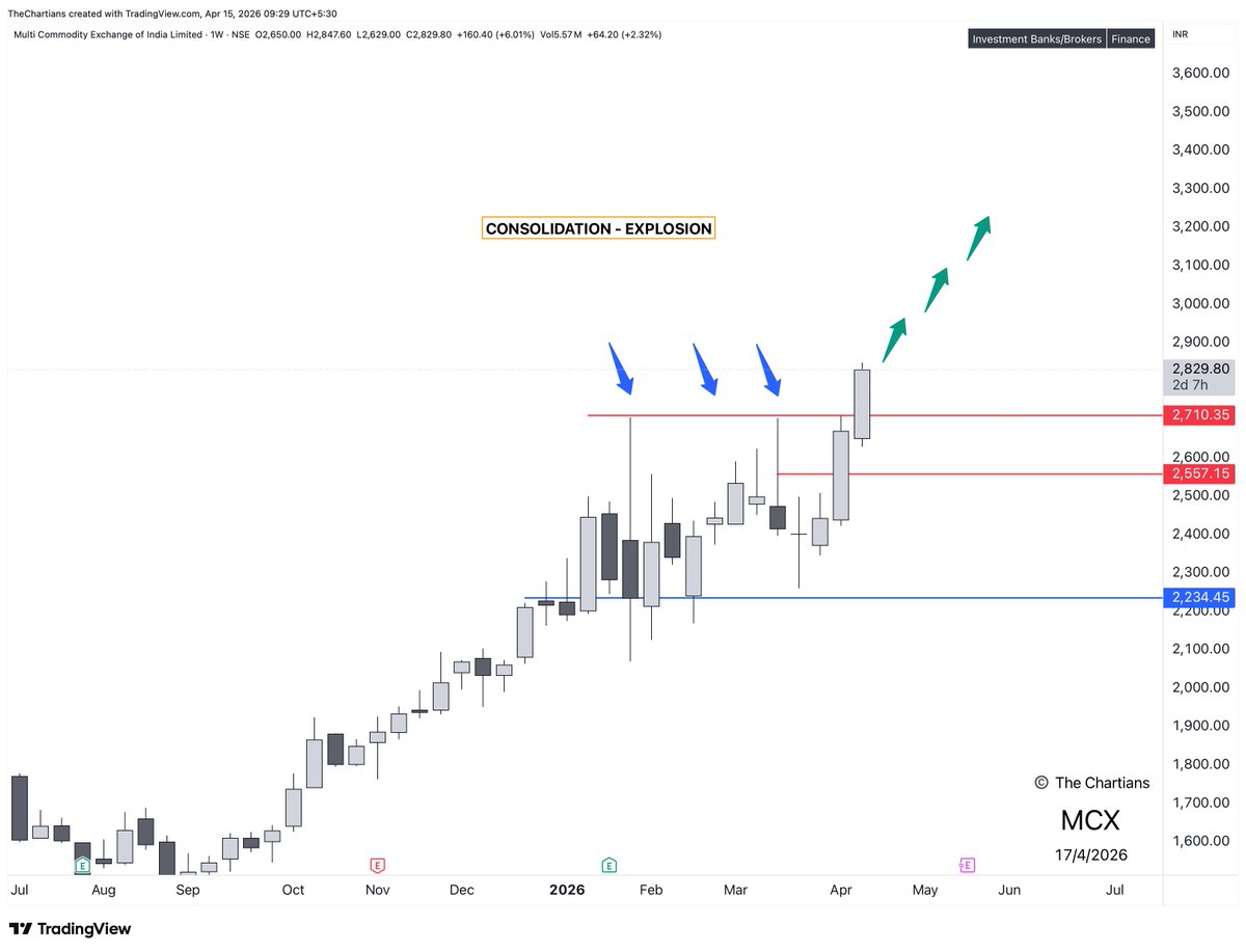 chartians's tweet image. #MCX 3000 CE
TARGET 2 👍👍 : 35 HITS ✅✅ ✨✨

#MCX 3000 CE 28TH APR
15 TO 35 | GAINS : 11,200 / LOT💰💰

Consolidation-Explosion worked like a charm.