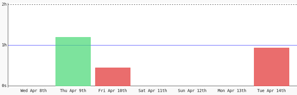heriberto_codes's tweet image. Day 106 of #100DaysOfCode. Today I coded 56 mins towards my @WakaTime goal of coding 1 hr per day #programming #devlife #codegoal wakatime.com/@heriberto_cod…