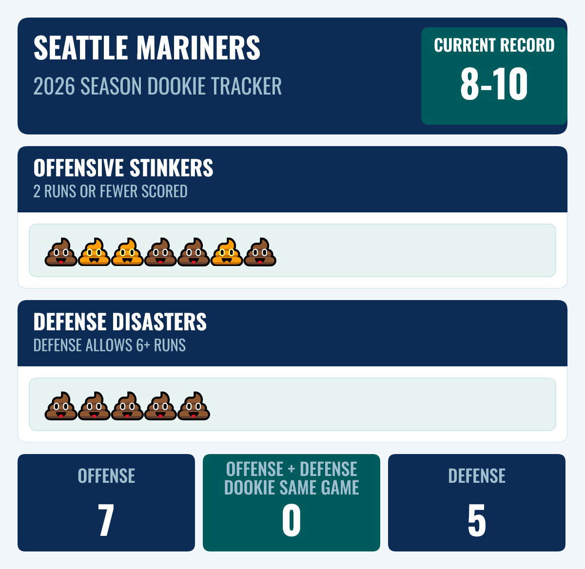 TridentTrue's tweet photo. Offense was poopy, Mariners lose 1-4 https://t.co/3e21arOypk