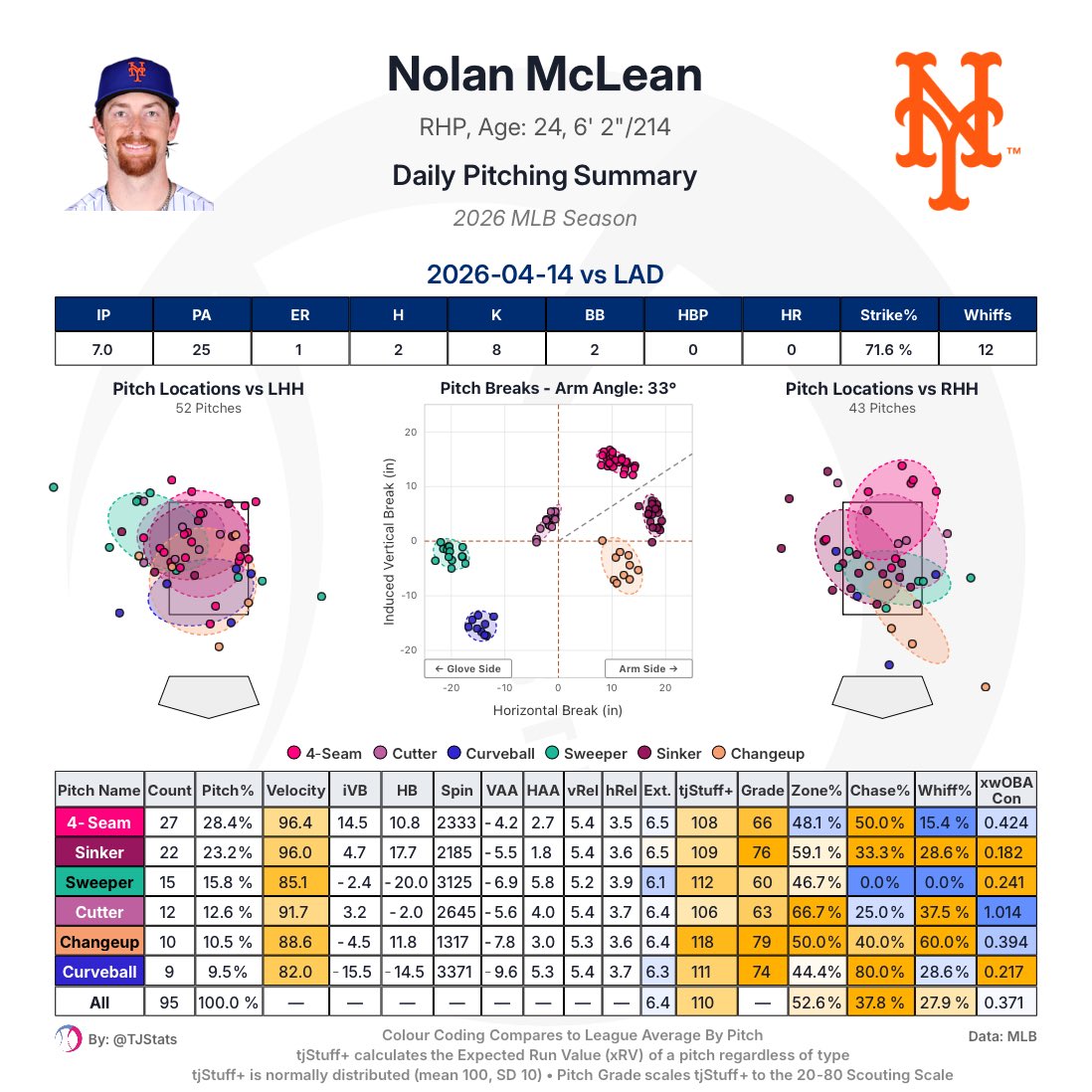 Nolan McLean held the Dodgers to just 1 ER over 7.0 IP today

It seems like his stuff gets better with each start. His arsenal is ridiculous!