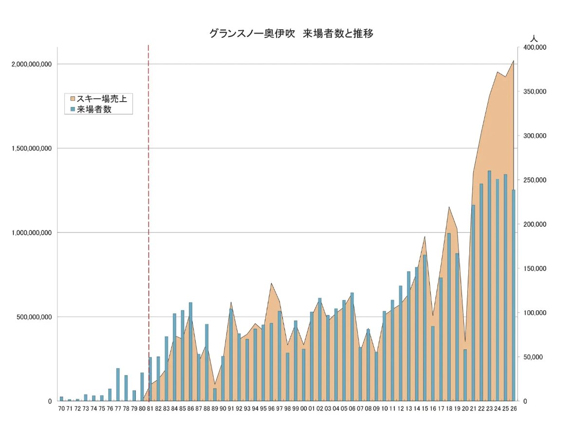 MONSTER_SNOW's tweet photo. グランスノー奥伊吹はコロナ後から急速の伸びてますね。

【開業５６年目！史上初の売上高２０億円を突破！！】「西日本最速・最長の１５０日間営業」の関西最大級のスキー場「グランスノー奥伊吹」！https://t.co/BdQfI2NIpQ https://t.co/KEq27Do8pP