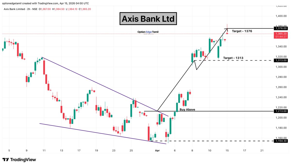 Optionedgetamil's tweet image. Axis Bank Ltd 🎯1376 ✅ All targets achieved 

#AxisBank #BankingStocks #BankNifty #FinancialSector #PrivateBanks #NSE #StockMarketIndia #SwingTrading