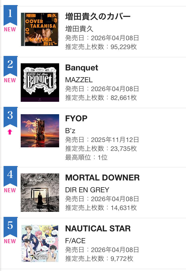 DIR EN GREY
『MORTAL DOWNER』
週間 アルバムランキング
2026年04月20日付
第４位おめでとうございます㊗️👿
#DIRENGREY
#MORTALDOWNER