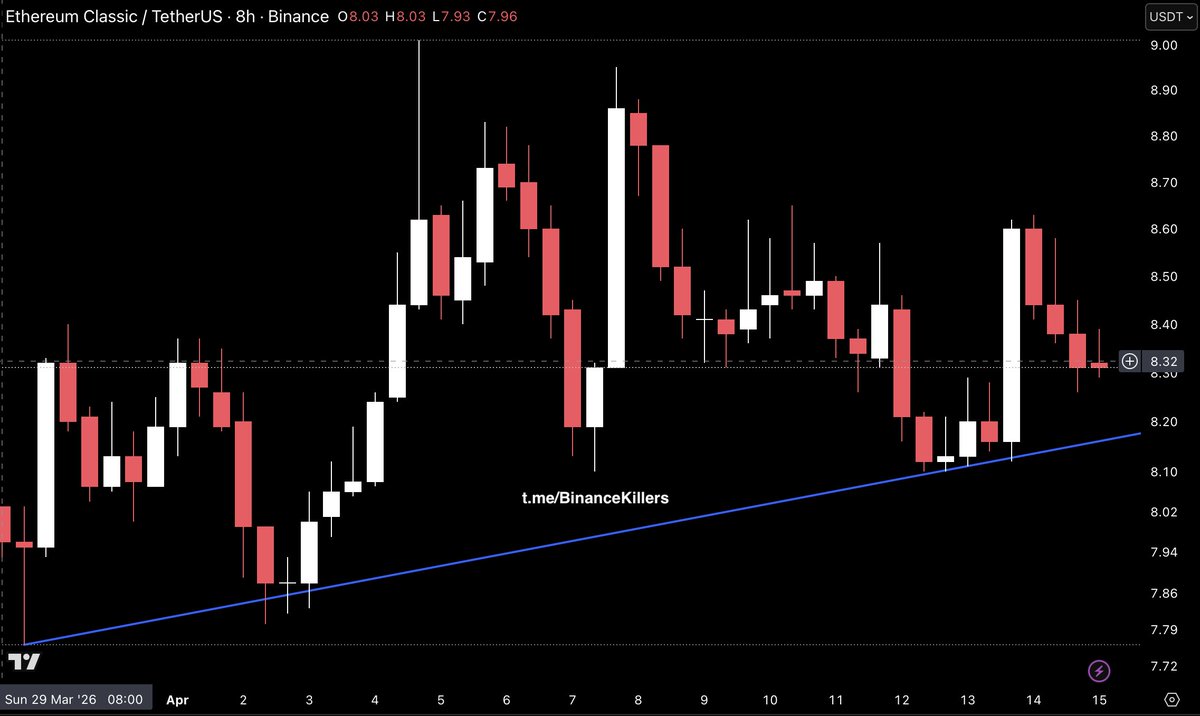 Binance_Killers's tweet image. $ETC is pulling back toward its ascending trendline around the 8.20 area after repeated failures to hold above 8.35. 

Trendline support holds the bullish case alive for a push toward 8.80–9.00, but a loss of it shifts the structure bearish.

#ETC