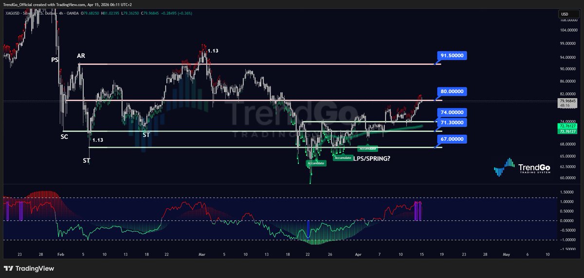 's tweet image. Silver Update: The Wyckoff playbook is unfolding perfectly.

Our previous analysis is hitting every mark.
We’ve now arrived at the critical $80–81 resistance test - exactly as mapped.

This is the battlefield.
Silver needs a decisive break and clean retest here to keep the