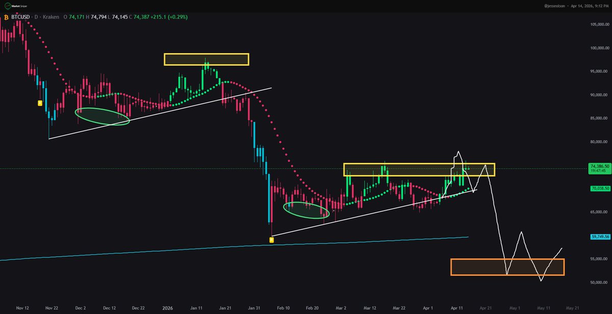$BTC path from yesterday's Whale Alert stream is still on track. 

Sniper targets that were mapped out are still valid. 

The bear market bottom is not in.