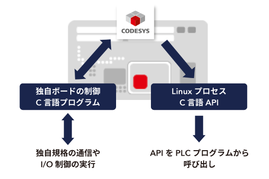 LINX_jp's tweet photo. LINX Express Vol. 595 配信しました！
*
CODESYSをPCで手軽に使うための
アプリケーションベースライセンスのご紹介
*
国内でのCODESYSの広がりは大きく、コントローラや装置メーカ様だけでなく、…

記事全文▶https://t.co/i6FcwR6Gi3
LINX Expressを購読▶https://t.co/DmrPSrvVoy https://t.co/rEjKQXMG6E