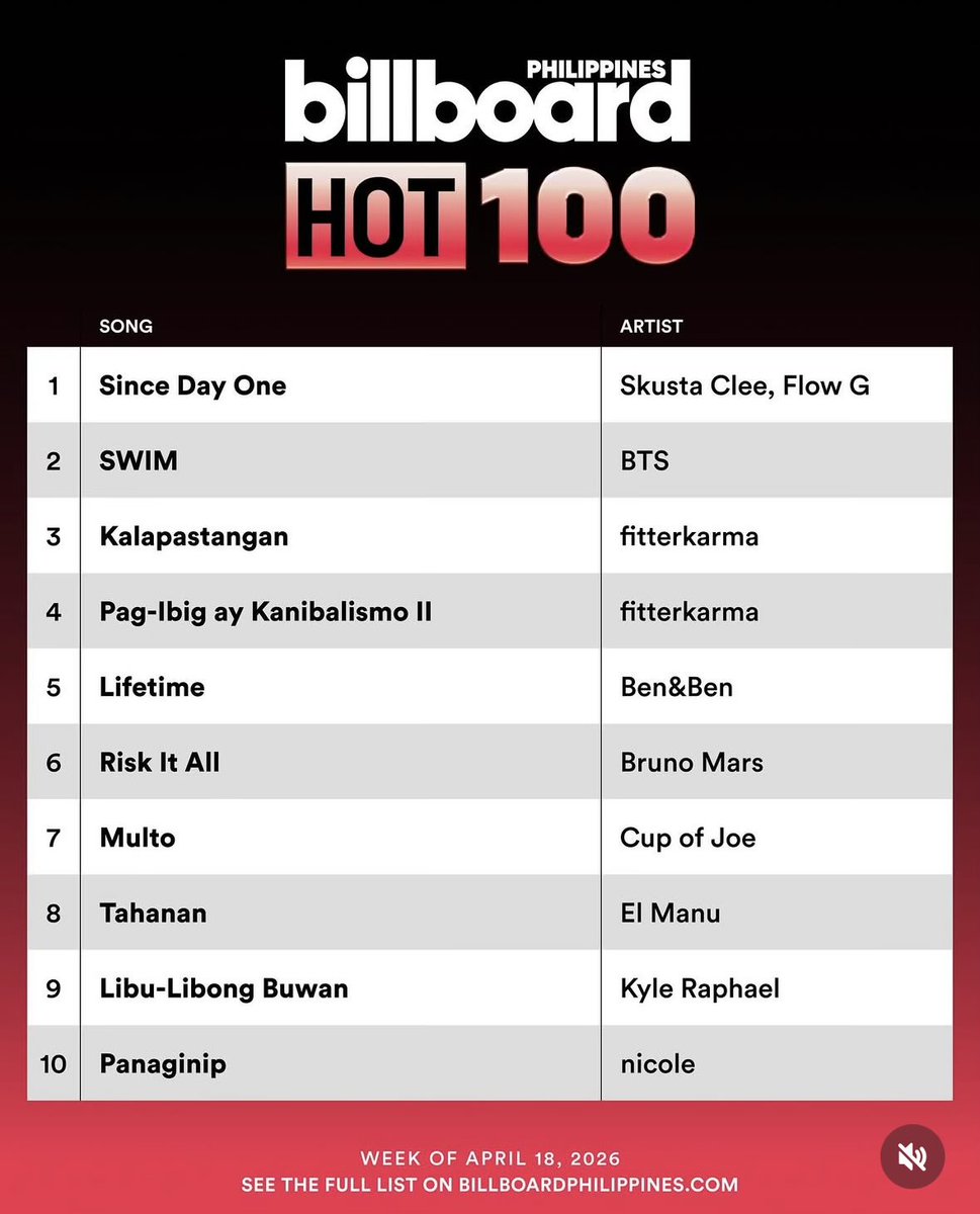 And the saying “mahirap talagang kalabanin ang PH charts” still stands, but BTS is holding strong in the Top 2. SWIM is still charting, and we’re here for longevity. Let’s keep streaming and buying, PH ARMY. ☺️