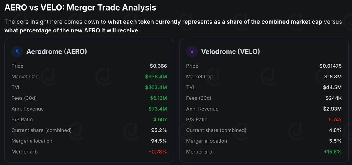 AERO and VELO are merging in three months.

<a href="/nansen_ai/">Nansen 🧭</a> data shows people are accumulating both tokens ahead of the mainnet launch. <a href="/Alvaro_SR_23/">Alvaro_SR_23</a> from <a href="/AleaResearch/">Alea Research</a> called this merge over a year ago; credit where it's due.

If you want exposure to this, buy VELO. The arbitrage is