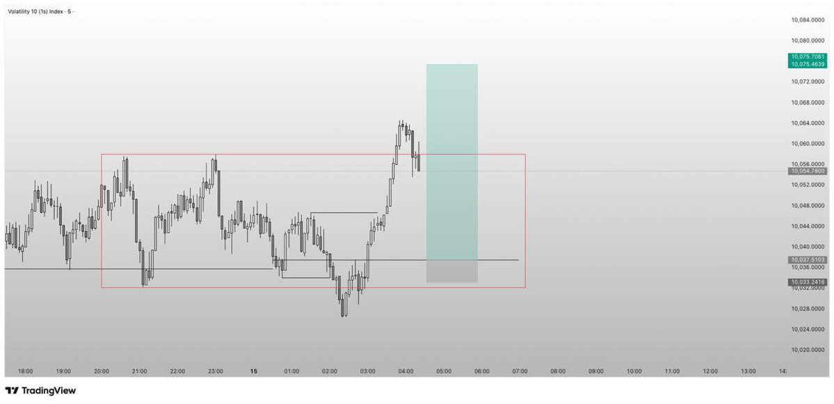 LQD_Alchemist's tweet image. V10s 15mins Structure Entry.
H4 EMS zone
Daily Rejected Keylevel. 
1:8 RR bagged
#EMS