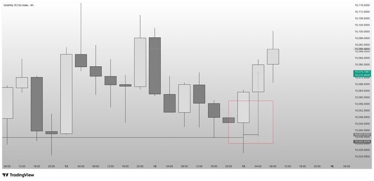 LQD_Alchemist's tweet image. V10s 15mins Structure Entry.
H4 EMS zone
Daily Rejected Keylevel. 
1:8 RR bagged
#EMS