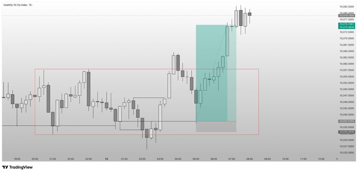 LQD_Alchemist's tweet image. V10s 15mins Structure Entry.
H4 EMS zone
Daily Rejected Keylevel. 
1:8 RR bagged
#EMS