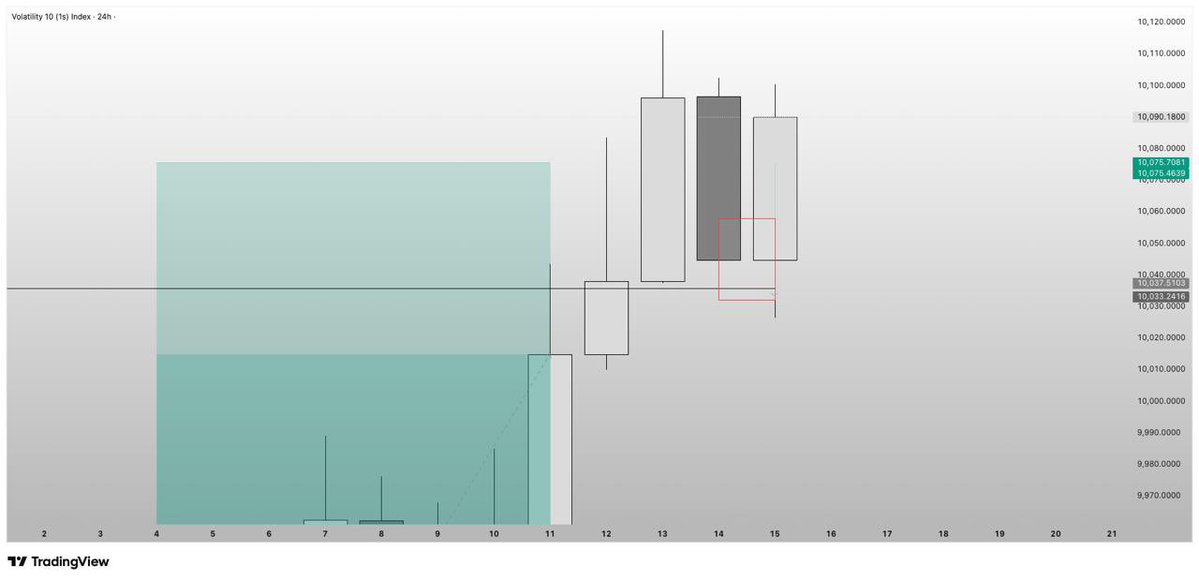 LQD_Alchemist's tweet image. V10s 15mins Structure Entry.
H4 EMS zone
Daily Rejected Keylevel. 
1:8 RR bagged
#EMS