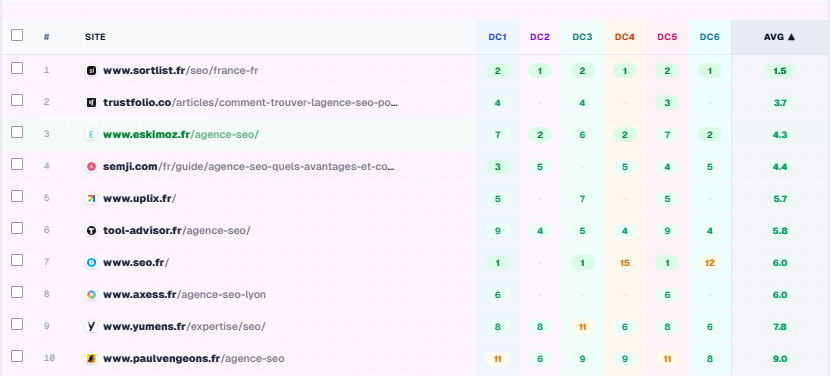 SylvainL's tweet image. Ca fonctionne bien, bravo pour cette MAJ @Smadaleno. L'occasion pour moi de parler de l'outil de check de positions #SEO sur plusieurs datacenters Google à la fois. Dans l'exemple le check de position de "agence seo" en France.
➡️Ca se passe ici : seo-hero.ninja