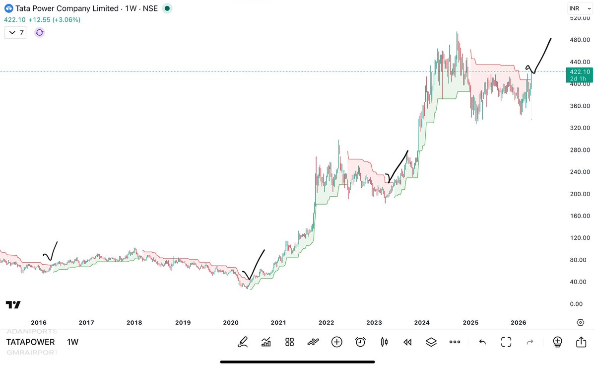 subodhsingh_'s tweet image. Tata Power is not just a power company — it’s a complete energy solutions provider ⚡
✔️ Renewable energy expansion
✔️ EV charging network
✔️ Solar rooftop leadership
India’s energy future is here.

#GreenEnergy #TataPower #LongTerm