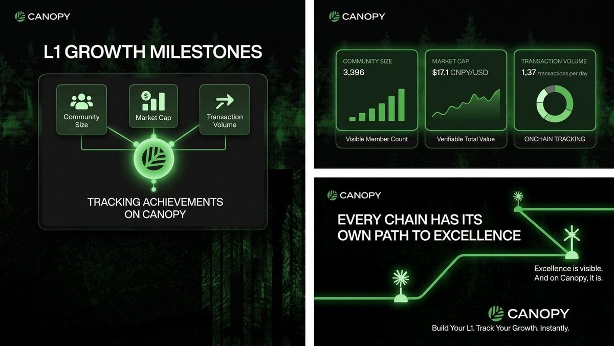 Your Canopy L1 now tracks milestones as it grows.

Community size. Market cap. Transaction volume.

Every chain has its own achievement path visible, verifiable, onchain.
Excellence should be visible.
And on Canopy, it is. 
<a href="/CNPYNetwork/">Canopy</a>