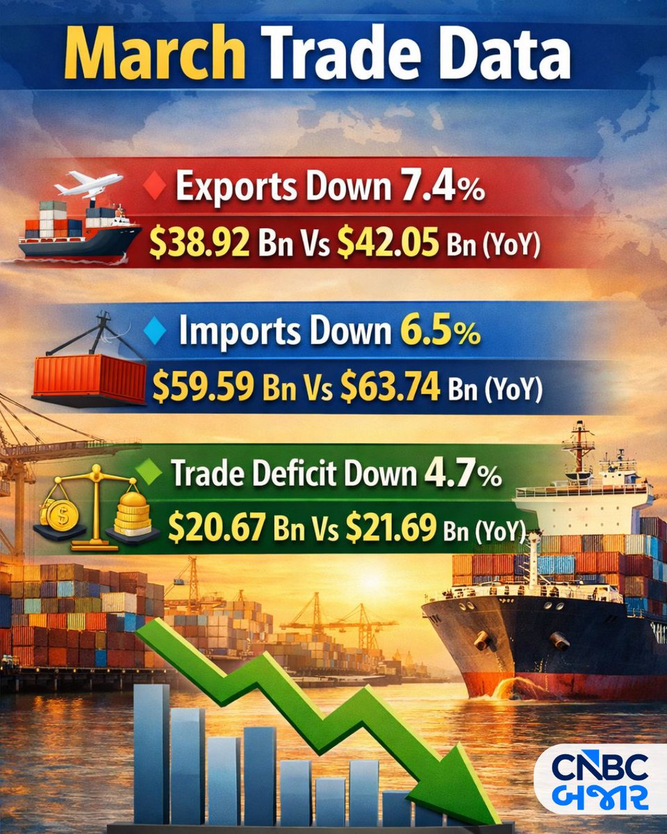 CNBCBajar's tweet image. March Trade Data l નિકાસ 7.4% ઘટીને $38.92 Bn Vs $42.05 Bn (YoY)
▶️આયાત 6.5% ઘટીને $59.59 Bn Vs $63.74 Bn (YoY)
▶️વેપાર ખાધ 4.7% ઘટીને $20.67 Bn Vs $21.69 Bn (YoY)

#Export #Import #TradeDeficit
