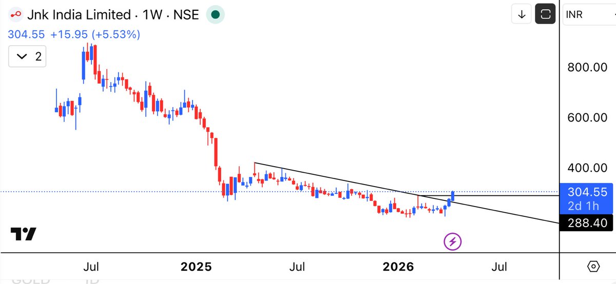 aaminvestor_'s tweet photo. #JNK India
Market Cap : 1706 Cr
Debt/Eq : 0.05%
Promotes : 67.80% https://t.co/0FKgL1l1DS