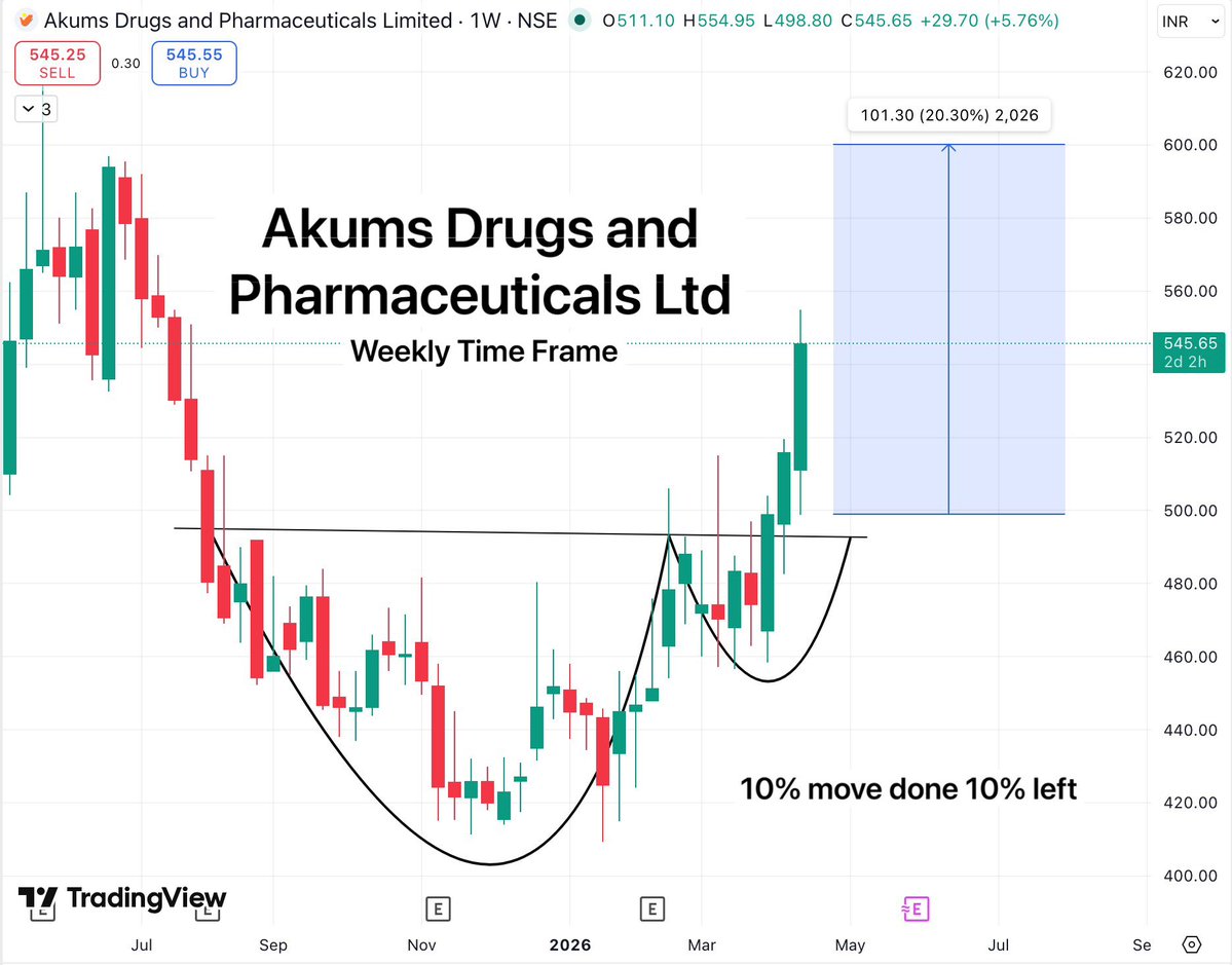 TradeTeam_'s tweet image. Akums Drugs and Pharmaceuticals Ltd

499.05 to 544.95
10% move done 10 left

Not only the energy sector, stocks from every sector have moved out perfectly as per our levels.

#StockMarketIndia #BreakoutStock #StocksToWatch #StocksInFocus #SwingTrading #investing #Stocks