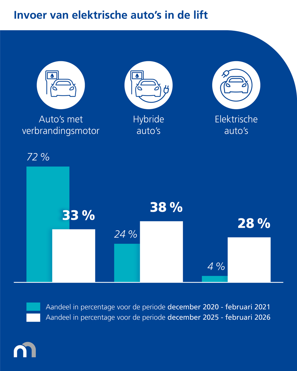 NBB_BNB_NL's tweet image. 📉 De Belgische buitenlandse handel in goederen blijft dalen. Dat is vooral het gevolg van een lagere in- en uitvoer van #aardolie en #aardgas. #Goud en platina kenden dan weer een stijging. Meer info 👉 nbb.be/nl/statistical…