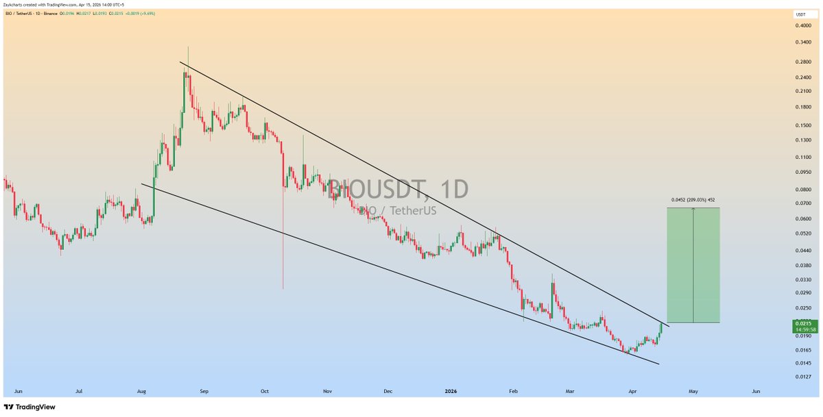 ZAYKCharts's tweet image. $BIO Trading inside Falling Wedge✅

Breakout above resistance could trigger strong bullish move 📊

#BIO #BIOUSDT