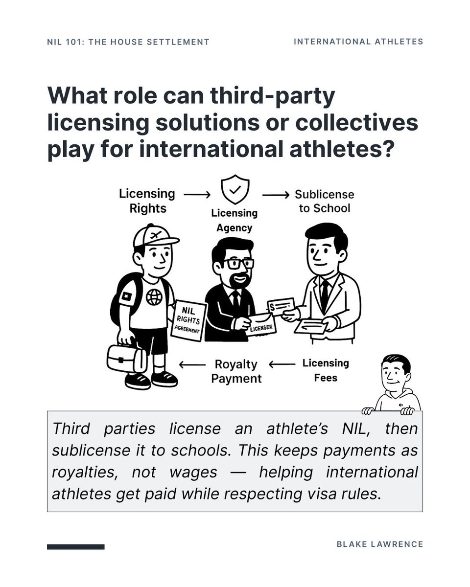 Blake_Lawrence's tweet photo. International athletes often require added structure and expertise to navigate NIL rules.

What role can third-party licensing solutions or collectives play for international athletes?

I break this down in my book
NIL 101: The House Settlement
40% off
https://t.co/yBVisUkFCL https://t.co/knSj30x0tb