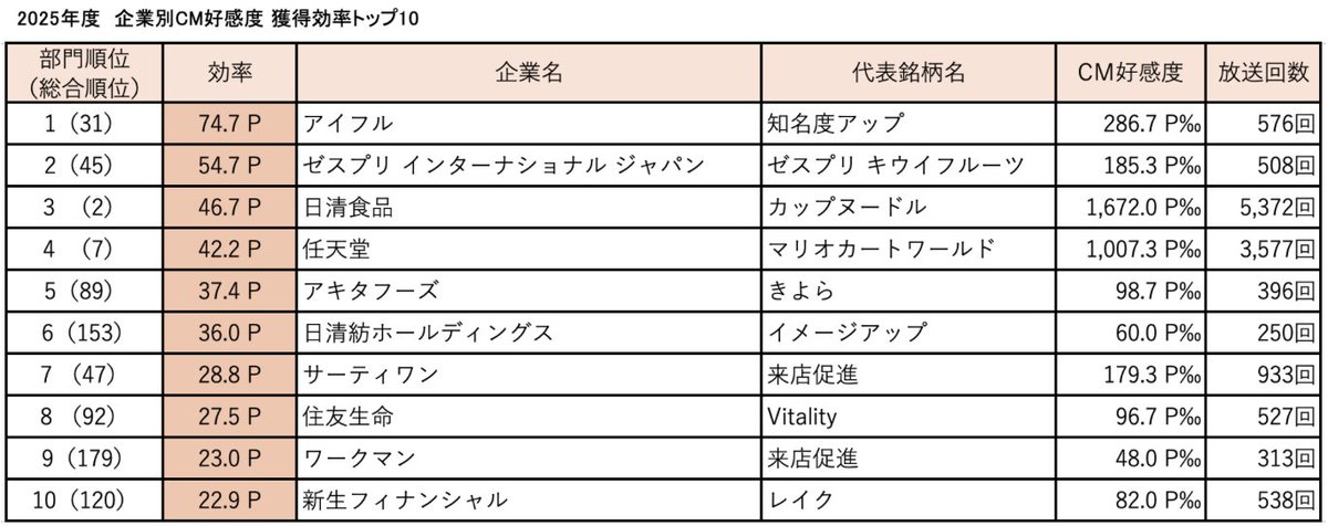 CM総合研究所 広報 tweet media