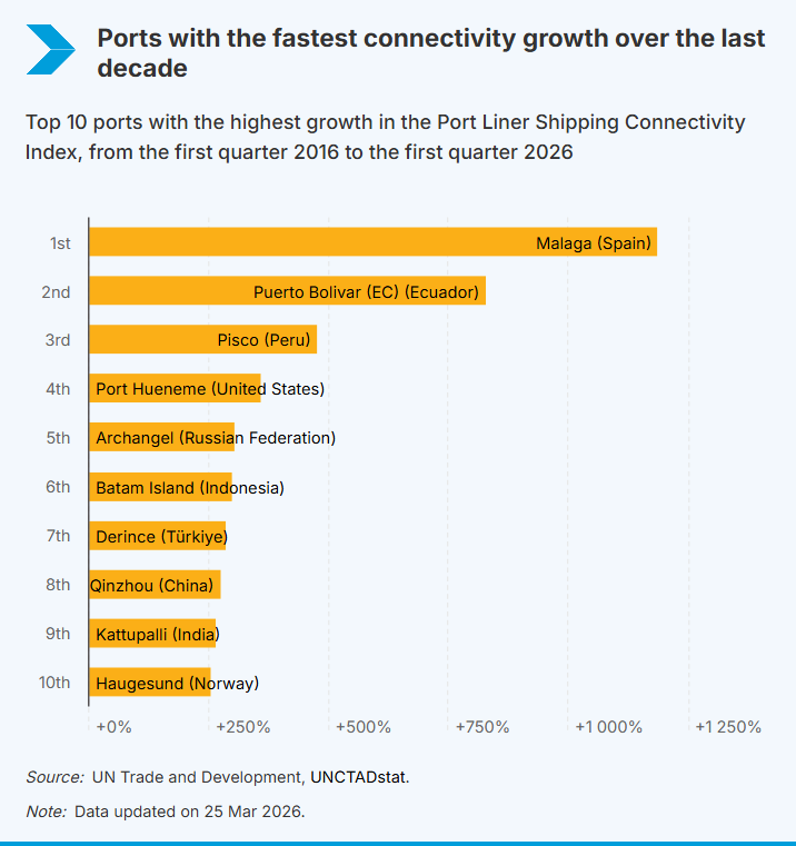 UNCTAD Statistics tweet media