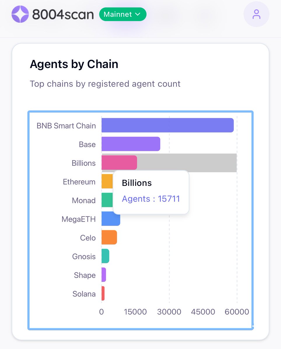 Zero1Nigeria's tweet photo. Billions is not just building

Billions is dominating🔥

In a space where giants like Ethereum have long set the pace,Billions is rewriting the narrative.

 Securing the 3rd position on 8004scan ahead of Ethereum is not just an achievement, it’s a statement. A signal that innovation, consistency, and community power can challenge even the most established names in Web3.

That's not all 

We Ranked 1 in Agent Human Pairing Billions is leading the future of collaboration between humans and intelligent agents. This is where real utility meets real adoption and Billions is at the forefront.

This milestone proves one thing clearly:
 Billions isn’t following trends.

 We create trends🅱️

From building cutting edge systems to empowering a growing ecosystem, the momentum is undeniable. And if this is just the beginning, then we’re looking at something truly massive.

 The future is being built right now💪

Billions is leading it🔥🅱️

-@billions_ntwk to the world 🌎