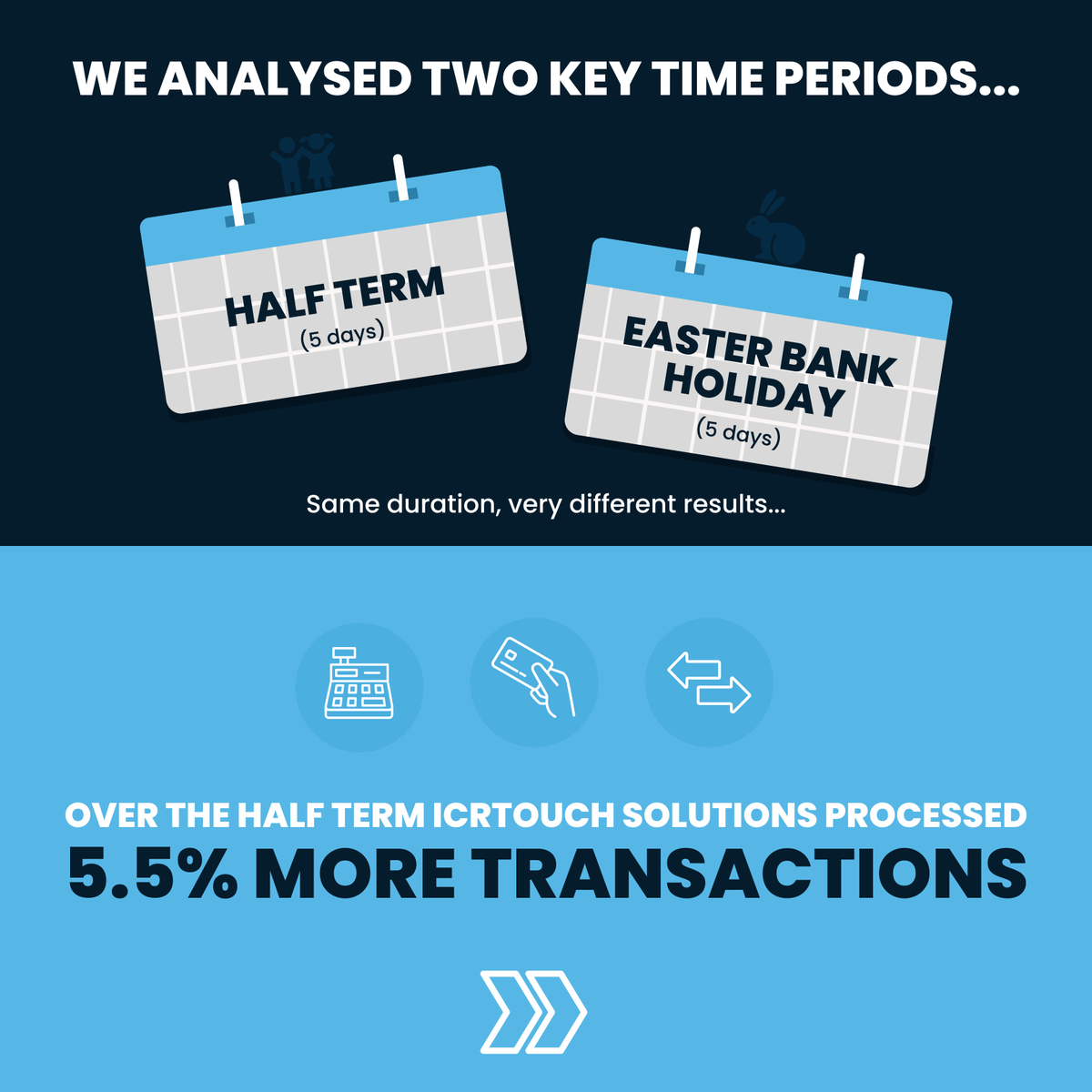 icrtouch's tweet image. Fewer transactions. More revenue!👀💰

That’s exactly what we saw when we compared sales data over half term and Easter!😮

Ready to capitalise on your upcoming events?👇🏼

icrtouch.com/where-to-buy/

#icrtouch #moneytips #revenue #viralpost