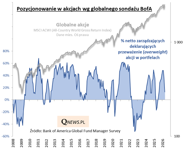 Sondaż BofA tym razem chyba trochę nie nadąża za błyskawicznym odbiciem na rynkach po marcowym tąpnięciu - w kwietniowej ankiecie wskaźnik nastrojów ... najniżej od 9 miesięcy. qnews.pl/aktualnosc/na-…
