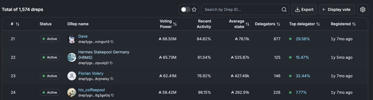 ItsDave_ADA's tweet photo. I currently sit at position 21 by Cardano total governance voting power, with that position still moving upward. Every vote I have cast includes a clear rationale. The intent is to make trade offs visible, surface risk early, and ensure decisions are examined on their merits. Some of these discussions are uncomfortable, but I believe they have led to more grounded outcomes, clarity and always have Cardano in mind.

Cardano operates within real constraints. Capital is finite. Attention is limited. Execution capacity varies across the ecosystem.  Governance exists to allocate resources across these constraints with discipline, clarity and most importantly transparency. 

My focus remains consistent.  Decentralisation is the distribution of control that can be verified.  Scalability is the ability to maintain reliability as throughput increases.  Interoperability is the movement of assets and liquidity with minimal friction.  Growth needs to be sustained and measurable. Sustainability comes down to how the treasury is managed across cycles.

That is the lens applied to every vote.

I will continue to push for fiscal discipline and accountability with measurable outcomes. This will create tension at times and as voting power increases I become a moving target.  Short term sentiment often conflicts with long term positioning. 

How do we maintain relevance at scale?

How do we attract capital and builders while preserving core principles?

How do we deploy treasury in a way that compounds value and supports long term sustainability?

These decisions shape the trajectory of Cardano, 
I will continue to vote with that responsibility in mind.

Appreciate everyone who has placed their trust in me and delegated their voting power.

If you are considering it, especially with the upcoming budget approaching, my DRep ID is below.

drep1ygsgfhcydhlfglamhzkjn97rz3edef8a4z99fwl2frcwnrcmgurt3