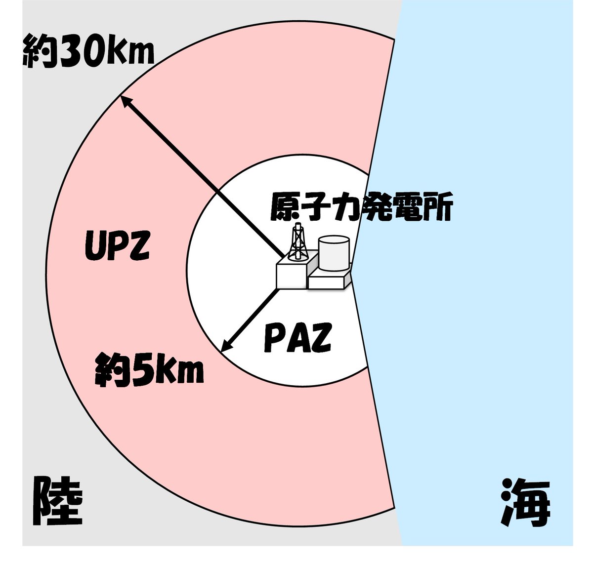 JAEA_japan's tweet image. 「#UPZ ってなに？」

#PAZ とUPZ（緊急防護措置を準備する区域）は #原子力災害 に対する備えを重点的に行う地域です。
UPZは発電用原子炉施設から約5km～30kmの地域です。
原子力災害時、まず #屋内退避 を行い、屋外の放射線の状況に応じて避難等を行います。
jaea.go.jp/04/shien/resea…

#原子力防災