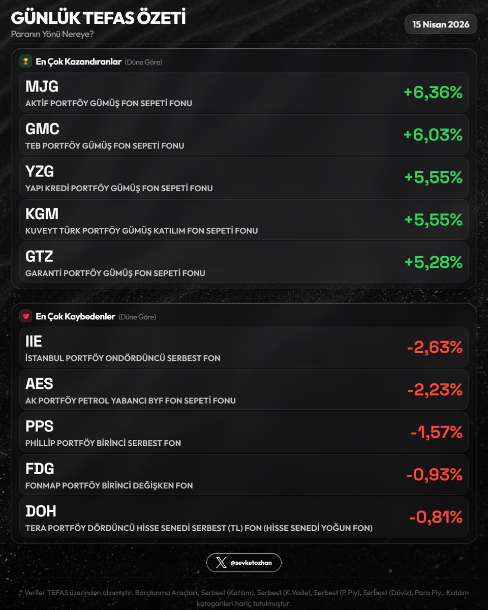 sevketozhan's tweet image. 📊 Günlük TEFAS Özeti — 15 Nisan 2026

Resim 1
🏆 En Çok Kazandıranlar
  1. #MJG  +6,36%
  2. #GMC  +6,03%
  3. #YZG  +5,55%

💔 En Çok Kaybedenler
  1. #IIE  -2,63%
  2. #AES  -2,23%
  3. #PPS  -1,57%

Resim 2
🟢 En Fazla Giriş
  1. #PHE  +₺832.7M  (+2,65%)
  2. #TLY  +₺825.8M