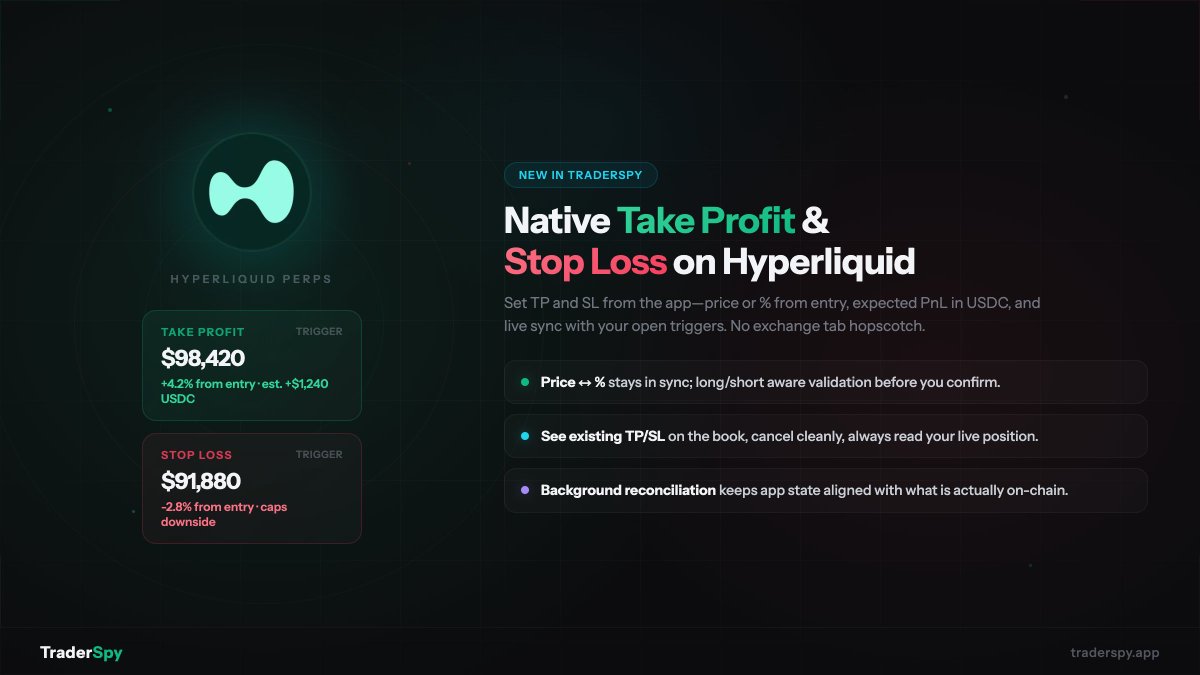 traderspyapp's tweet photo. 🚀 Native Take Profit & Stop Loss for Hyperliquid perps — now in @TraderSpyApp.

• One place for exits — open a position, set TP/SL in-app; less jumping around the exchange UI mid-trade 🧭

• Price or % from entry — fields stay in sync; expected PnL in USDC (and return on margin) before you confirm; validation respects long vs short ✅

• Already have triggers? We detect TP/SL from open orders, show levels + PnL, cancel cleanly; the modal uses your live position from the store, not a stale snapshot 📊

• Behind the scenes: TpSlReconciliation on a schedule — reconcile vs Hyperliquid (multi-DEX), aggregate fills when resolving state, trim stale records — UI stays closer to what’s on-chain 🔗