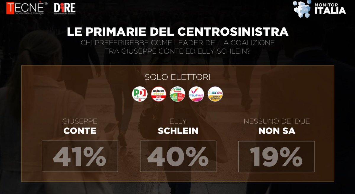 Scenaripolitici's tweet image. La coalizione del Centrodestra e quella del Campo largo sono a meno di un punto di differenza. Alle primarie del Centrosinistra Giuseppe Conte è il favorito anche se di poco.

#scenaripolitici #CDX #csx  #campolargo #GiuseppeConte #EllySchlein #primarie

scenaripolitici.com/2026/04/sondag…