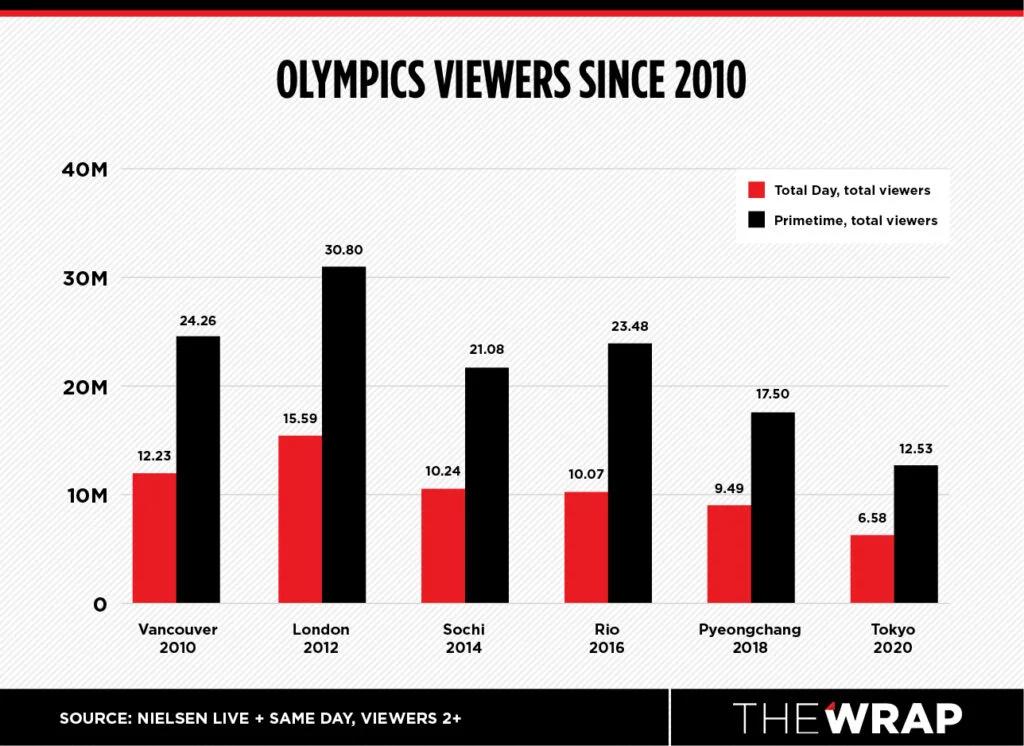 🎰 #SEO oraz  IO łączy jedna rzecz - są zmienne.

Oglądalność na IO czy pozycje w SERP są jak liczba wyszukań: rzadko bywają stabilne. Mamy trendy wzrostowe 📈, mamy bolesne spadki 📉.

// pełny post na LinkedIN

#SEOlimpicGames