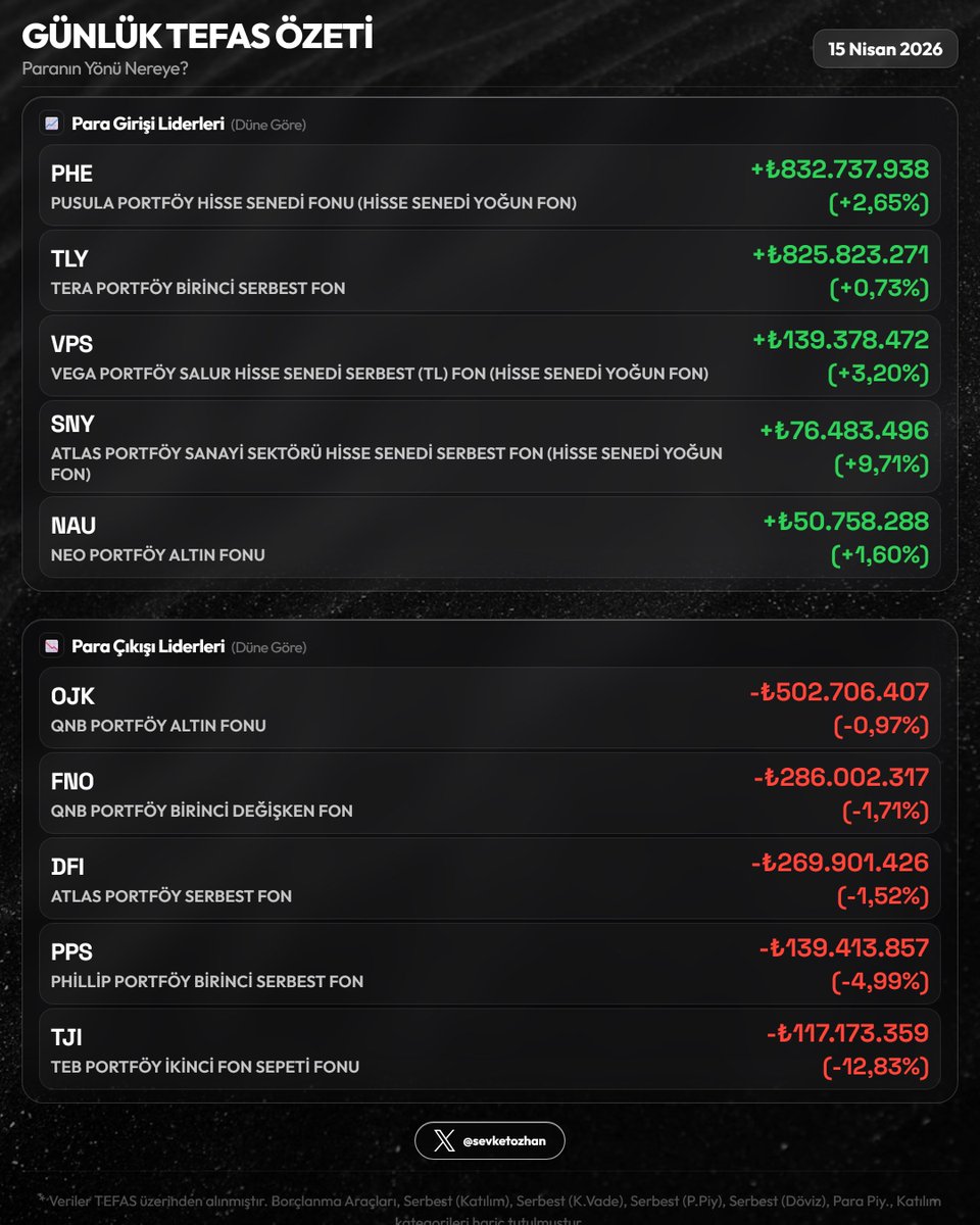 sevketozhan's tweet image. 📊 Günlük TEFAS Özeti — 15 Nisan 2026

Resim 1
🏆 En Çok Kazandıranlar
  1. #MJG  +6,36%
  2. #GMC  +6,03%
  3. #YZG  +5,55%

💔 En Çok Kaybedenler
  1. #IIE  -2,63%
  2. #AES  -2,23%
  3. #PPS  -1,57%

Resim 2
🟢 En Fazla Giriş
  1. #PHE  +₺832.7M  (+2,65%)
  2. #TLY  +₺825.8M
