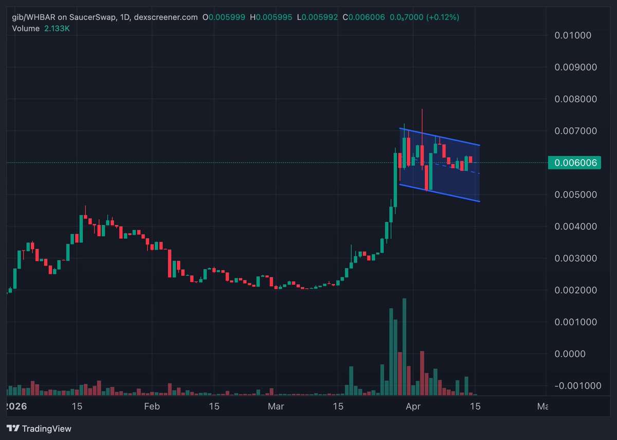 BelgHbarBarian's tweet photo. $GIB is looking extremely bullish here on the daily chart, forming a massive bull flag👀📈. If this breaks out, it could get explosive fast 🚀 It just needs some volume back. In the mean time @deadpixels_club is accumulating more for their $GIB growth. Exciting times ahead for this little fella ༼ つ ◕_◕ ༽つ
$GIB = BIG. @gib_plz