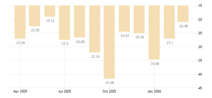 TRADING ECONOMICS tweet media